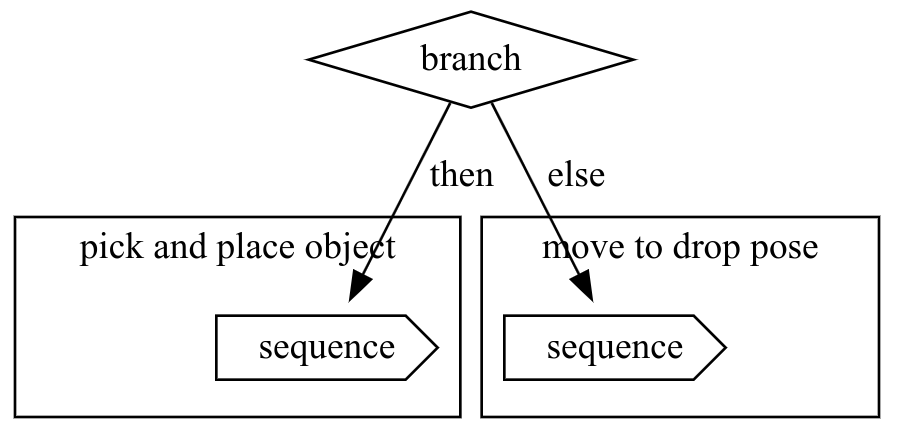 Visual representation of the branch node as can be seen in Jupyter Branch node representation
