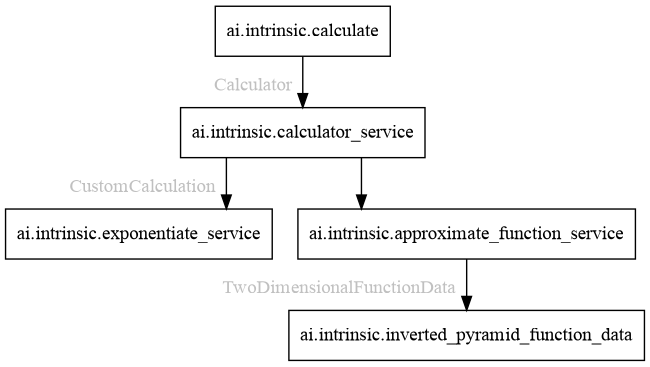 Asset dependency graph