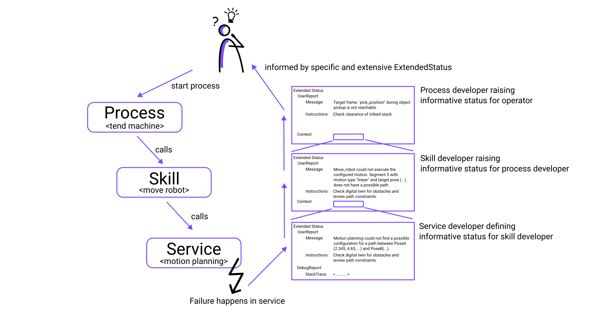 Example of a typical ExtendedStatus propagated through various levels