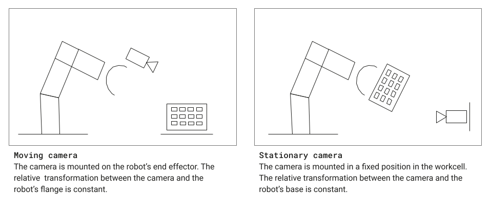 Camera to robot calibration cases