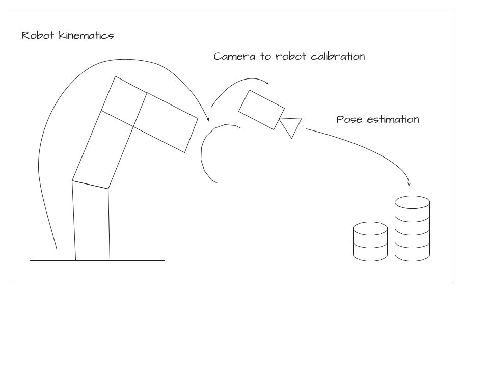 Camera to robot calibration visualization