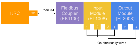 I/O wiring diagram for external KUKA control