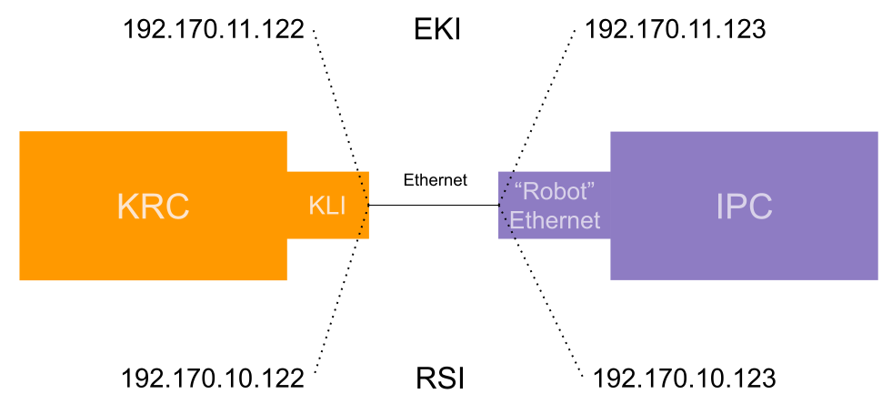 Network setup on IPC and KRC