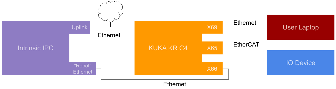 Network setup on IPC and KRC