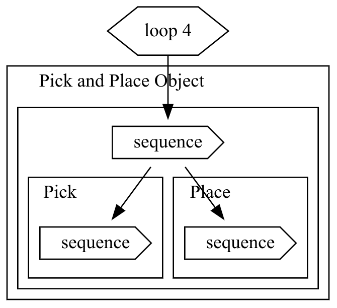 Visual representation of the loop node as can be seen in Jupyter Loop node representation