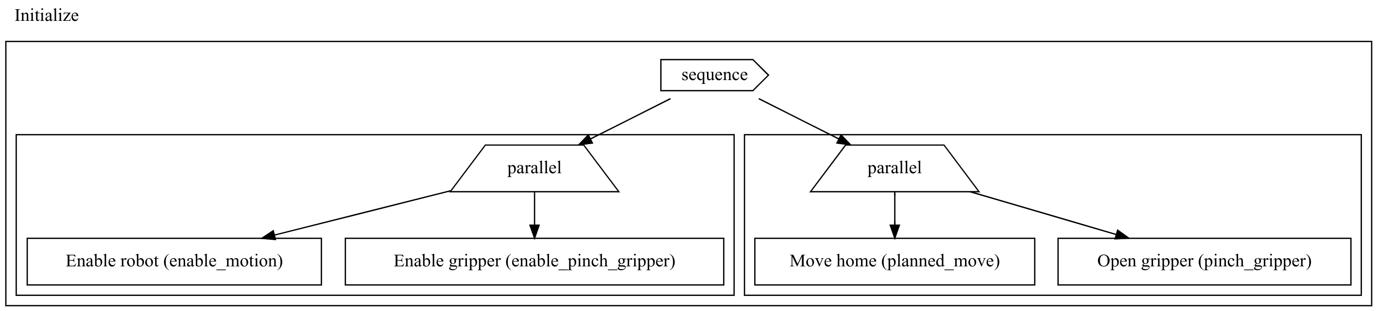 Visual representation of the parallel node as can be seen in Jupyter Parallel node representation