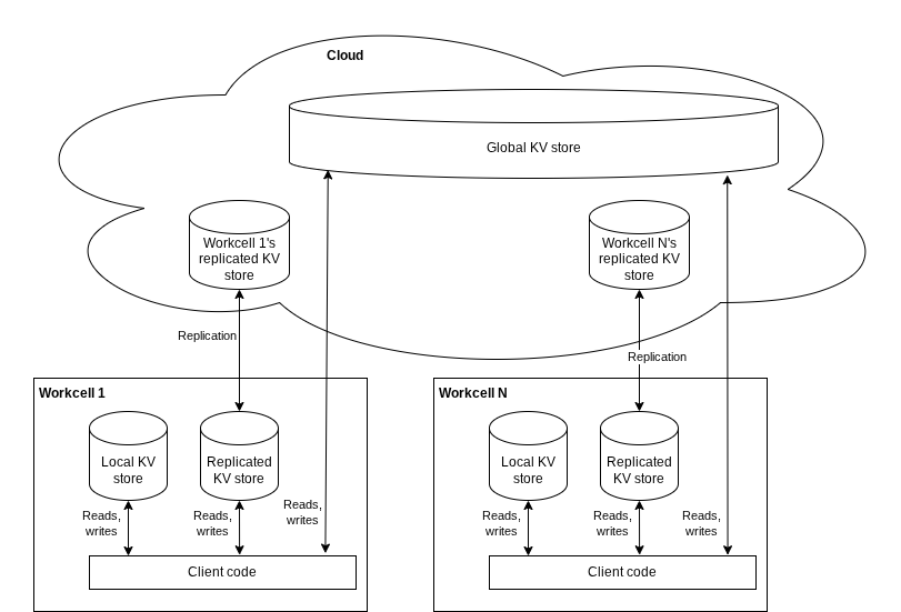 Replicated KV storages