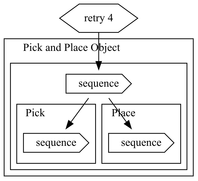 Visual representation of the retry node as can be seen in Jupyter Retry node representation