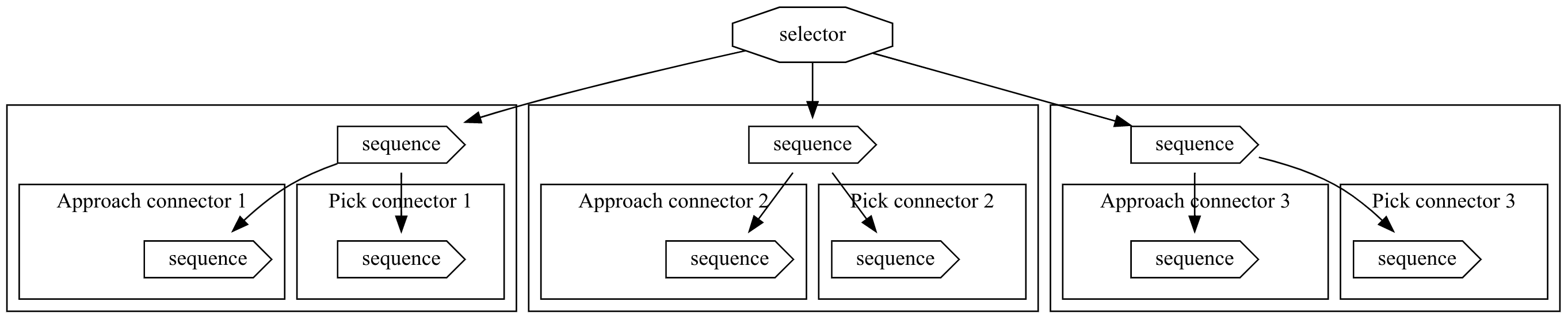Selector node representation